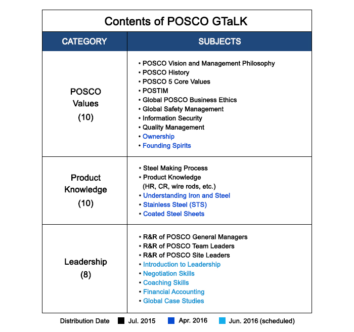 Contents of POSCO GTaLK