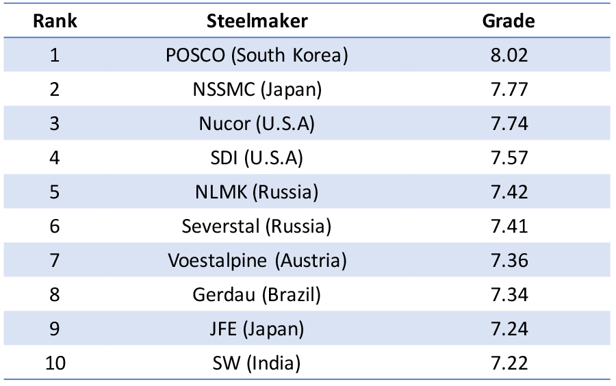 POSCO Named World’s Most Competitive Steelmaker for 7th Consecutive Year