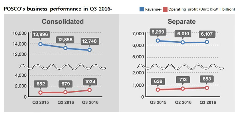 POSCO Exceeds KRW 1 Trillion in Operating Profits in Third Quarter of 2016