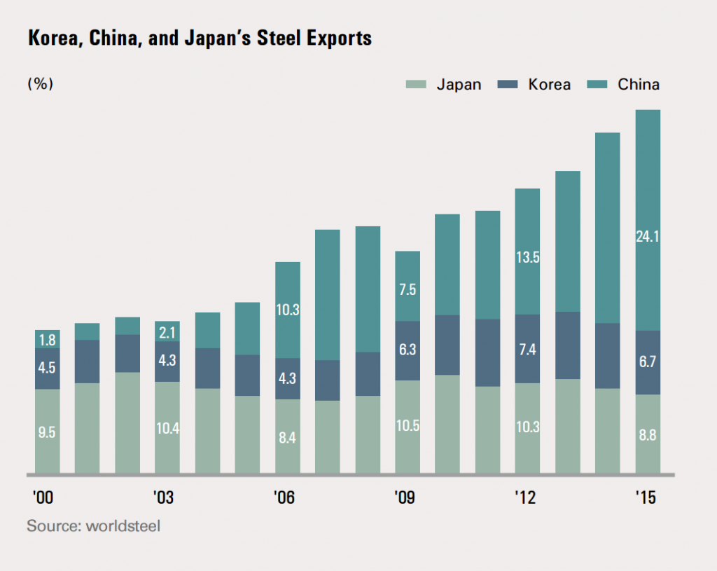 Growth of the three largest steel producing countries can be seen from 2000 to 2015.