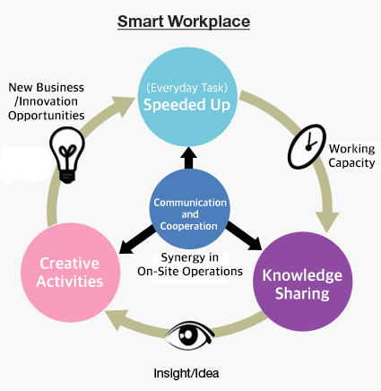 POSCO’s way of working: The Innovative Smart Workplace
