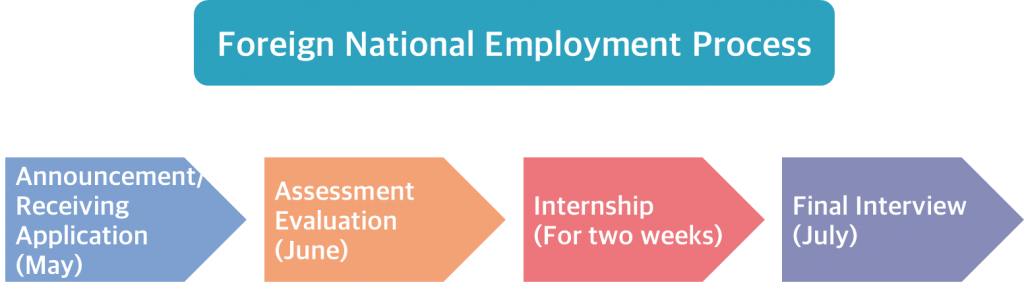 Foreign National Employment Process