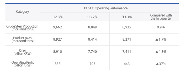 POSCO Announces Q3 2013 Record