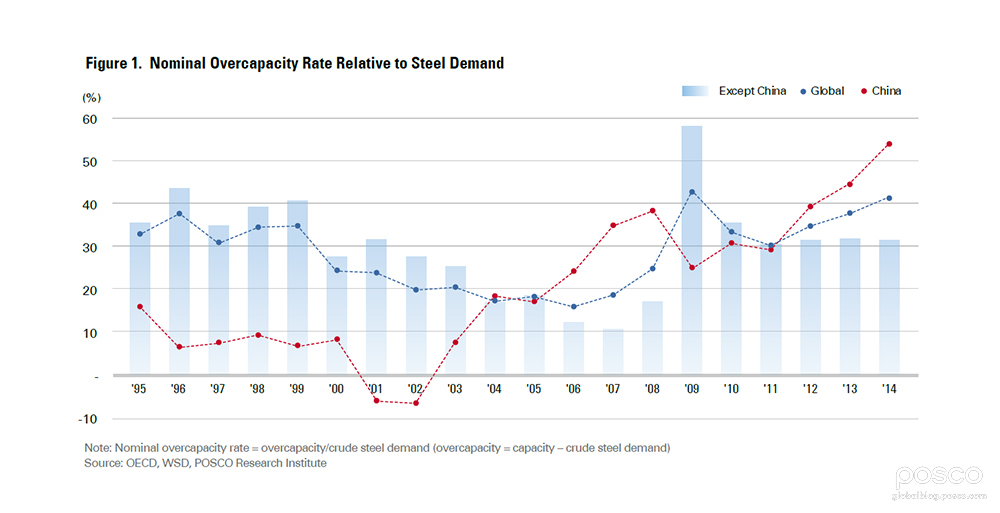 POSCO_Nominal Overcapacity Rate Relative to Steel Demand