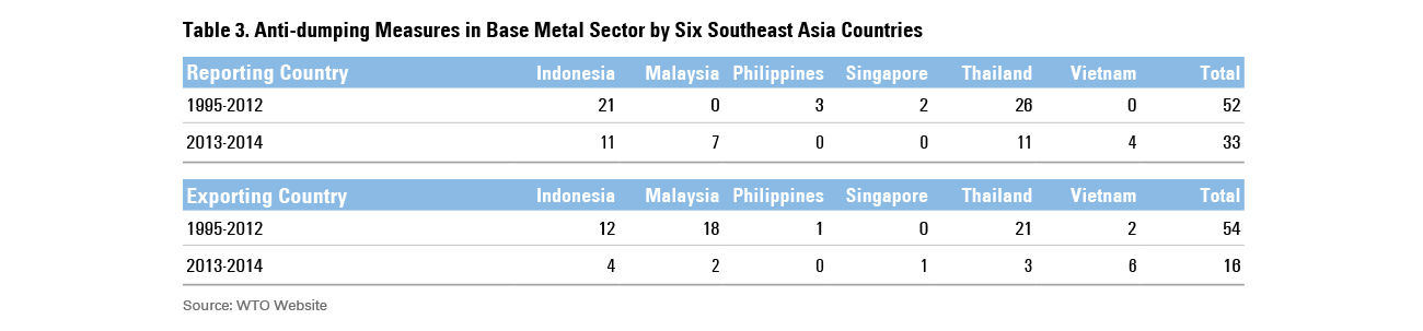 In Southeast Asia, Surging Imports Lead to Rising Trade Barriers