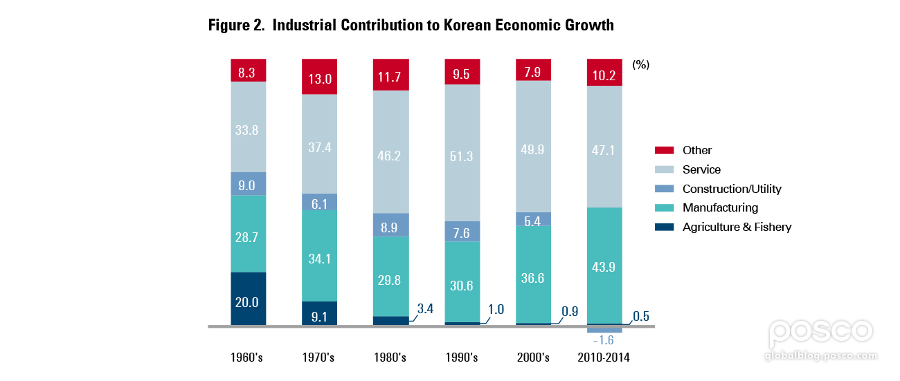 The Future of Manufacturing in Korea