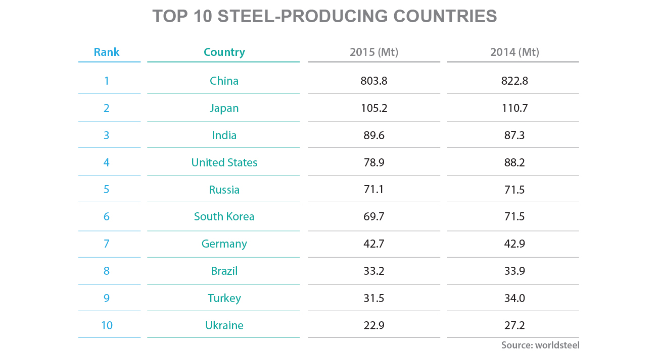 Which Countries are the World’s Top Five Steel Producers?