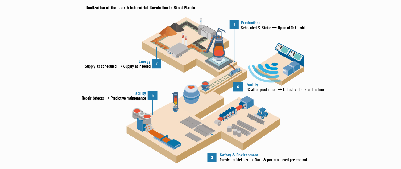 The Fourth Industrial Revolution: The Winds of Change Are Blowing in the Steel Industry