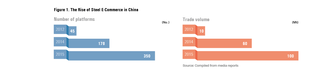 How China’s Steel E-Commerce Is Changing the Industry