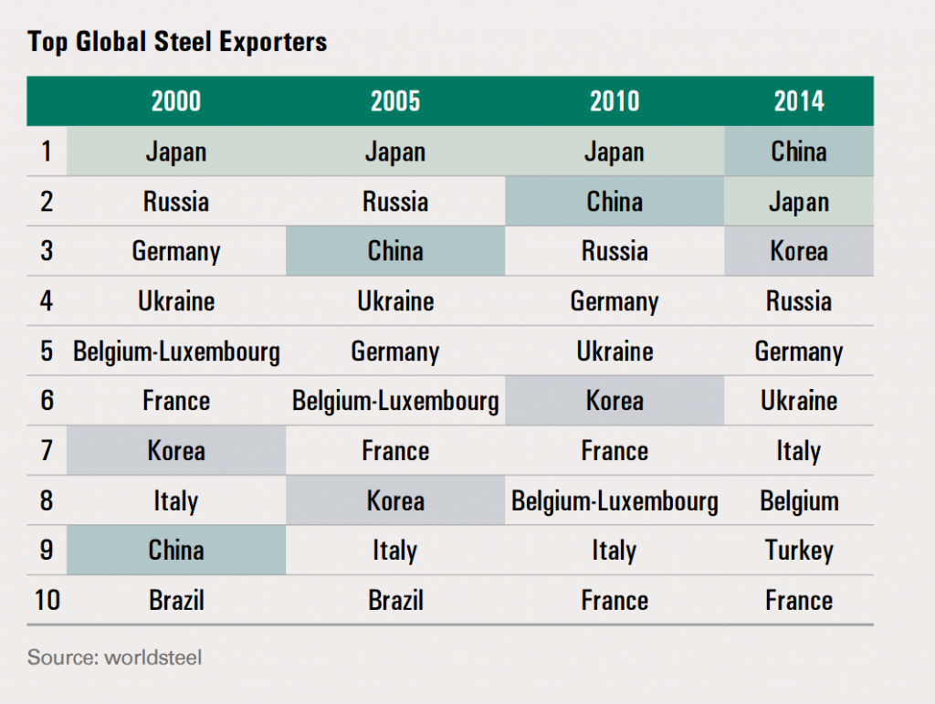 While once the 9th largest steel producer, China is now the largest with Japan and Korea following. 
