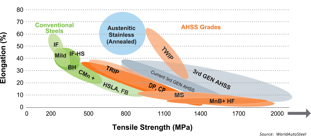 Chart shows most steels have high tensile strength and low elongation, but 3rd generation AHSS has both