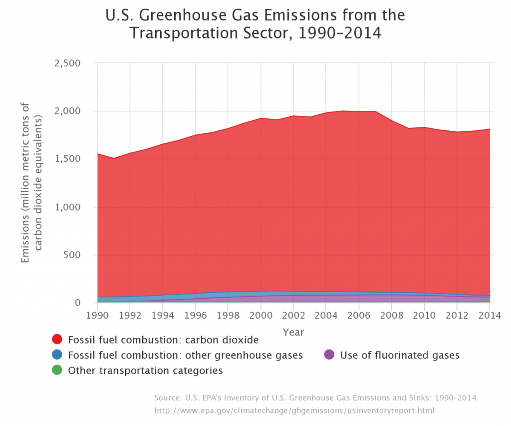 Between 1990 and 2004, greenhouse gas emissions increased, but since 2005 those numbers have begun to improve, resulting in less greenhouse emissions (chart below).