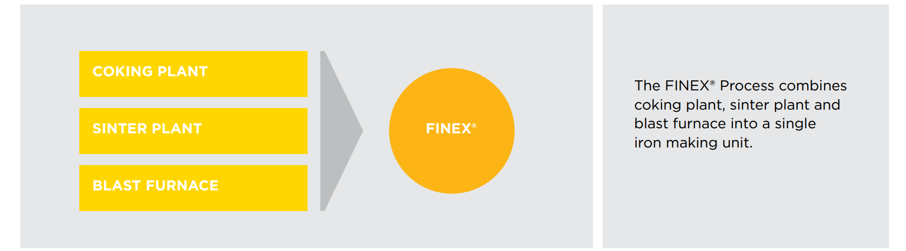 Chart describing how the FINEX® Process combines cooking plant, sinter plant, and blast furnace into a single iron making unit.