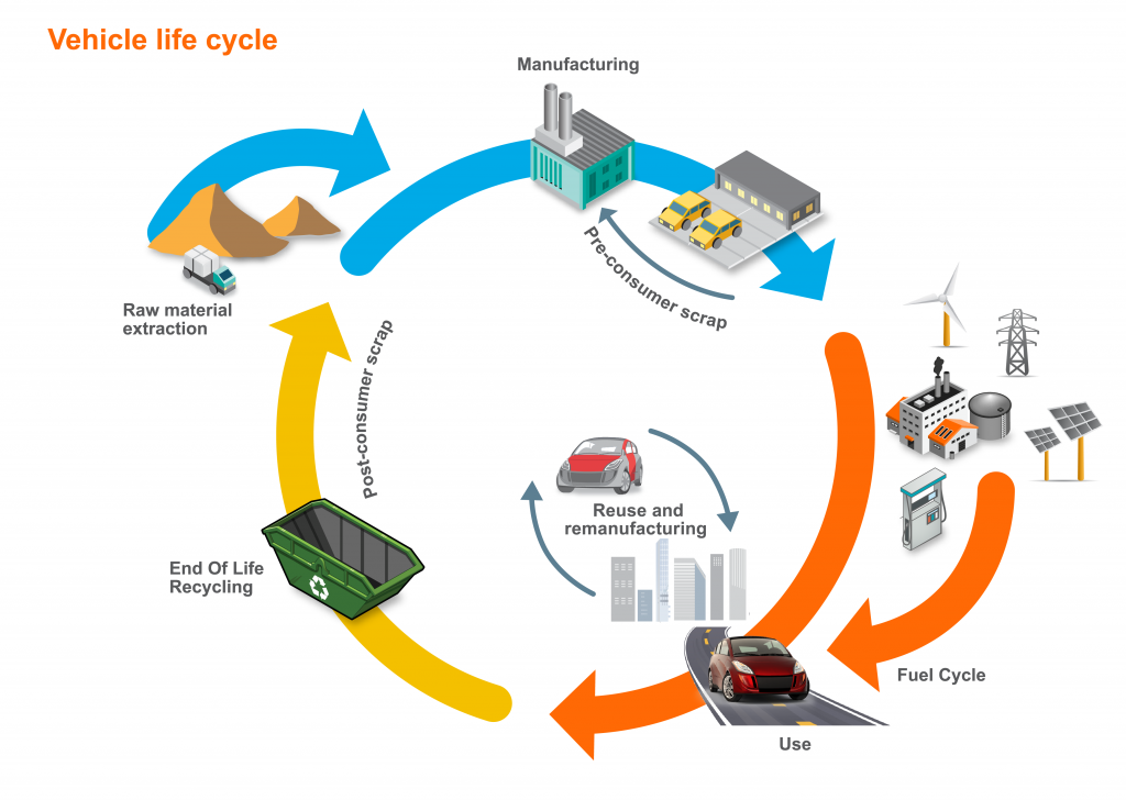 A chart shows the various points of emissions output in the life cycle of a vehicle.