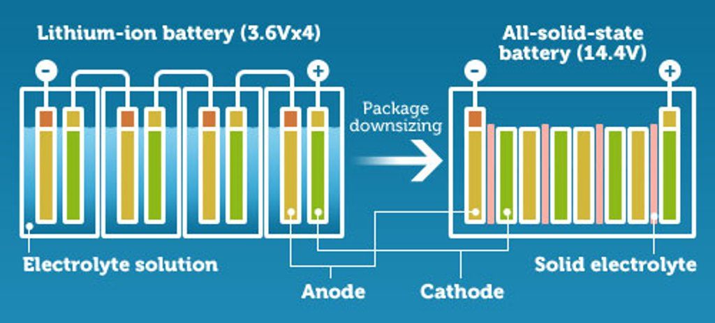 Diagram showing the difference between solid-state and traditional lithium-ion batteries.