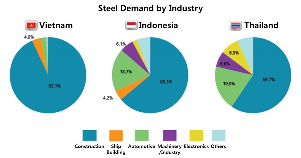 Graph showing steel demand by industry in Vietnam, Indonesia and Thailand.