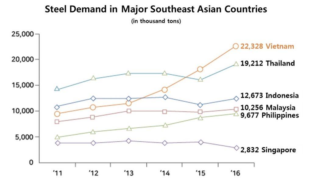 Graph showing steel demand by Southeast Asian country.