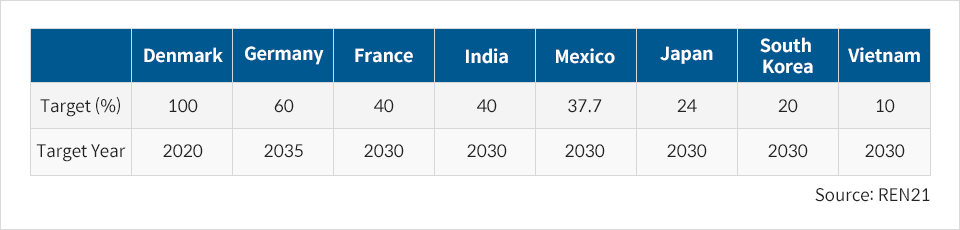Renewable energy targets % Denmark 2030 100% Germany 2035 60% France 2030 40% India 2030 40% Mexico 2030 37.7% Japan 2030 24% Korea 2030 20% Vietnam 2030 10% Source: REN21
