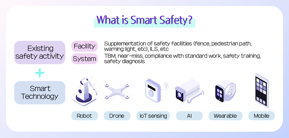 Safety activities incorporating smart technology that POSCO aims for