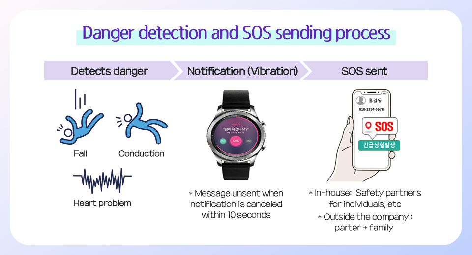 Danger detection and SOS sending process of Smart Watch