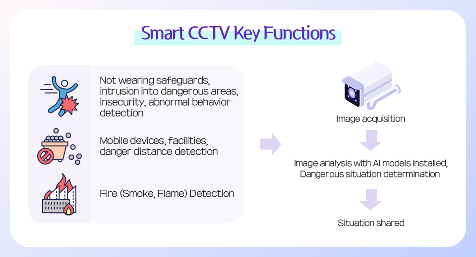 Smart CCTV Key Functions