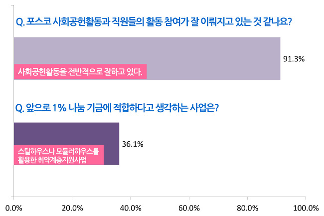 12개의 문항으로 이뤄진 설문조사에 포스코 패밀리 총 3,124명이 참여(복수응답 가능)했습니다.