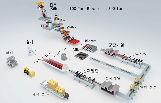 선재제품 제조 공정, 전로(Billet-cc : 100, Bloom-cc :300 Ton) LF RH 연주기 Bloom 강판가열 강판압연 빌렛 정정 선재가열 선재압연 Garret Line Stelmor Line 검사 포장 제품 출하