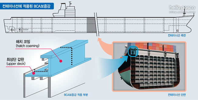 컨테이너선에 적용된 BCA보증강 해치 코밍(hatch coaming) 최상단 갑판 (upper deck) BCA보증강 적용 부분 컨테이너선 측면 컨테이너선 단면