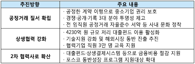 추진방향  주요내용 공정거래 질서 확립 공정한 계약 이행으로 중소기업 권리 보호 경쟁 공개 기록 3대 분야 투명성 제고 전 임직원 공정거래 자율준수 서약 등 사내 문화 정착 상생 협력 강화 4230억원 규모 저리 대출펀드 이용 활성화 기술지원 강화 및 해외시장 동반 진출 추진 협력기업 직원 3만 명 교육 지원 2차 협력사로 확산 대출 펀드 상생결제시스템 등으로 금융비용 절감 지원 포스코 동반성장 프로그램 지원대상 확대