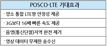 POSCO-LTE 기대효과 양소 통합 LTE망 안정성 제공 3G보다 16배 빠른 속도 제공 응영(통신단절)지역 완전 제거 영상 데이터 무제한 송수신