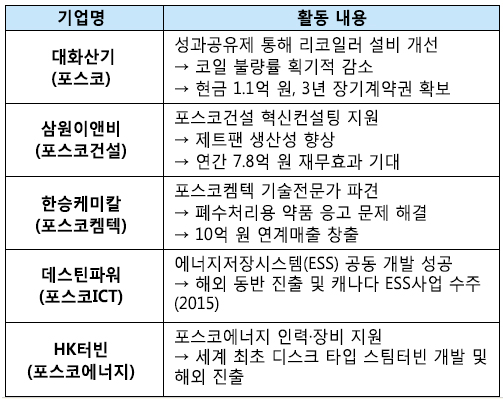 기업명 활동 내용 대화산기(포스코) 성과공유제 통해 리코일러 설비 개선 코일 불량률 획기적 감소 현금 1.1억 원, 3년 장기계약권 확보 삼원이앤비(포스코건설) 포스코건설 혁신컨설팅 지원 제트팬 생산성 향상 연간 7.8억 원 재무효과 기대 한승케미칼(포스코켐텍) 포스코켐텍 기술전문가 파견 폐수처리용 약품 응고 문제 해결 10억 원 연계매출 창출 데스틴파워(포스코ICT) 에너지저장시스템(ESS) 공동 개발 성공 해외 동반 진출 및 캐나다 ESSTKDJQ TNWN (2015) HK터빈(포스코에너지) 포스코에너지 인력장비 지원  세계 최초 디스크 타입 스팀터빈 개발 및 해외 진출