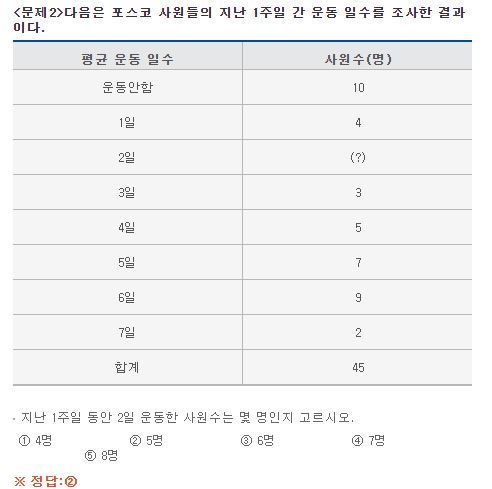 <문제2> 다음은 포스코 사원들의 지난 1주일 간 운동 일수를 조사한 결과이다. 평균 운동 일수 - 운동 안함, 사원수 10명. 평균 운동 일수 - 1일, 사원수 4명, 평균운동일수 - 2일, 사원수 (?)명, 평균 운동 일수 - 3일. 사원수 3명, 평균 운동 일수 - 4일, 사원수 5명, 평균 운동 일수 - 5일, 사원수 7명, 평균 운동 일수 - 6일, 사원수 9명, 평균 운동 일수 - 7일, 사원수 2명, 합계 사원수 45명. 지난 1주일 동안 2일 운동한 사원수는 몇 명인지 고르시오. 1. 4명, 2. 5명, 3. 6명, 4. 7명, 5. 8명 ※정답: 2