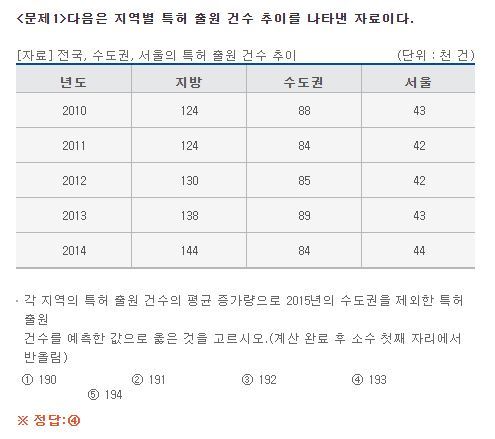 <문제1> 다음은 지역별 특허 출원 건수 추이를 나타낸 자료이다. [자료]전국, 수도권, 서울의 특허 출원 건수 추이 (단위: 천 건) 2010년도 지방 124, 수도권 88, 서울 43. 2011년도 지방 124, 수도권 84, 서울 42. 2012년도 지방 130, 수도권 85, 서울 42. 2013년도 지방 138, 수도권 89, 서울 43. 2014년도 지방 144, 수도권 84, 서울 44. 각 지역의 특허 출원 건수의 평균 증가량으로 2015년의 수도권을 제외한 특허 출원 건수를 예측한 값으로 옮은 것을 고르시오. (계산 완료 후 소수 첫째 자리에서 반올림) 1.190, 2.191, 3.192, 4.193, 5.194 ※정답: 4 