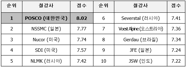 순위 철강사 점수 1.POSCO(대한민국) 8.02 2.NSSMC(일본) 7.77 3.Nucor(미국)) 7.74 4.SDI(미국) 7.57 5.NLMK(러시아) 7.42  6.Severstal(러시아) 7.41 7.Voest Alpine(오스트리아) 7.36 8.Gㄷㄱㅇ며(브라질) 7.34 9.JFE(일본) 7.24 10.JSW(인도) 7.22