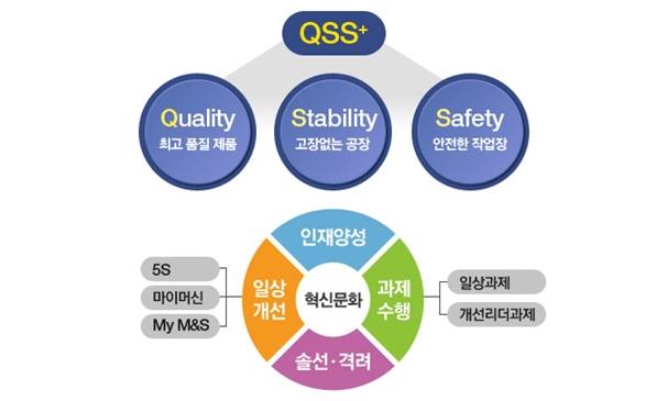 품질(Quality), 설비(Stability), 안전(Safety) 3가지 관점의 KPI와 연계해 실질적인 성과를 창출