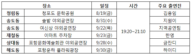 장소, 일정, 시간, 주요 출연진으로 구분된 2016 포항 행복페스티벌 상세 일정에 관한 표