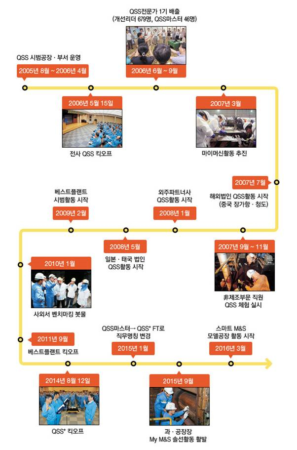 포스코형 6시그마 활동 'QSS'