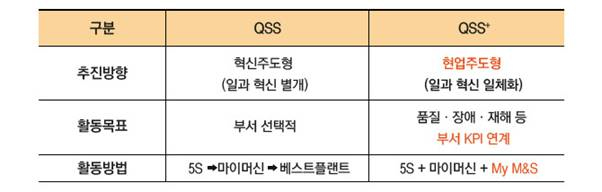 QSS+ 추진방향은 현업주도형, 활동목표는 품질·장애·재해 등 부서 KPI 연계, 활동방법은 5S+마이머신+MY M&S