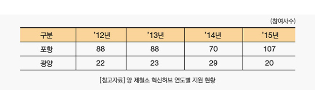 혁신허브 연도별 지원 현황