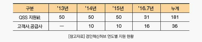 13년부터 16년도까지의 경인혁신허브 연도별 지원 현황 표