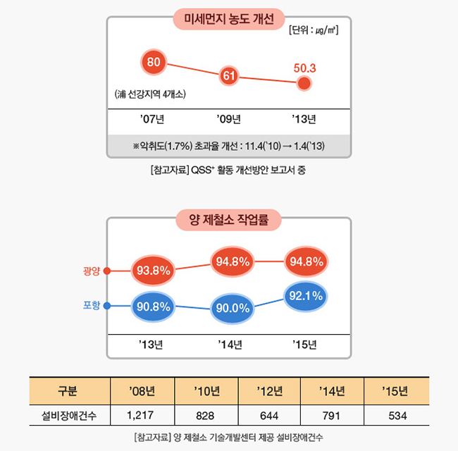 제철소 기술개발센터 제공 설비장애건수