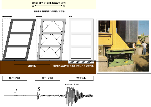 내진설계의 3가지 종류와 개념