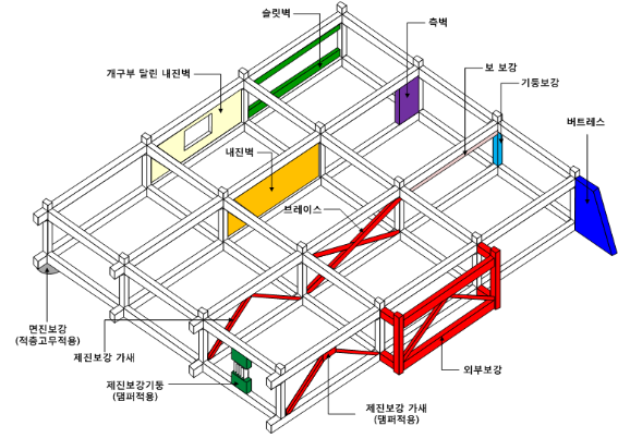 버트레스: 외벽면에서 바깥쪽으로 튀어나와 벽체가 쓰러지지 않도록 지탱하는 부벽 △ 내진보강공법의 종류