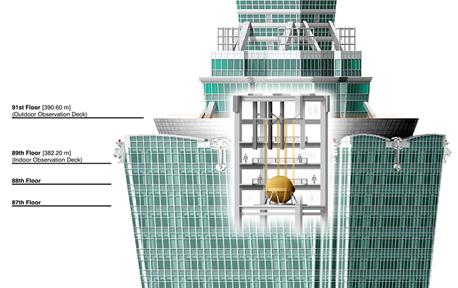 세계에서 3번째로 높은 타이페이 101  92층과 87층 사이에 설치되어 있는 동조질량댐퍼(Tuned mass damper)