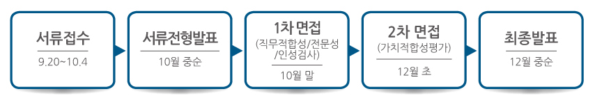 서류접수 9.20-10.4, 서류전형발표 10월 중순, 1차 면접(직무적합성/전문성/인성검사) 10월 말, 2차 면접(가치적합성평가)12월 초, 최종발표 12월 중순.