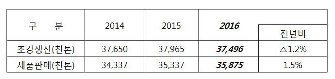 구분 조강생산(천톤) 제품판매(천톤) 2014년 37.650 34.337 2015년 37.965 35.337 2016년 37.496 35.875 전년비 1.2% 증가 1.5%