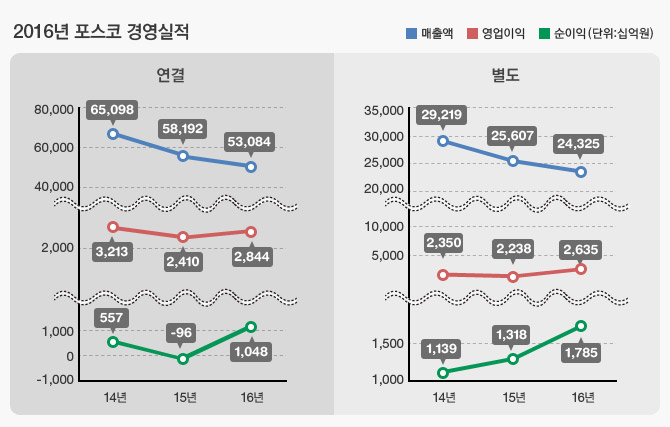 2016년 포스코 경영실적 파란색(매출액) 빨간색(영업이익) 초록색(순이익[단위:십억원]) 연결 그래프 연도 단위 -1000에서 80.000까지 14년 순이익 557 영업이익 3.213 매출액 65.098 15년 순이익 -96 영업이익 2,410 매출액 58,192 16년  순이익 1.048 영업이익 2.844 매출액 53.084 별도 연도 단위 1.000에서 35.000까지 14년 순이익 1.139 영업이익 2.350 매출액 29.219 15년 1.318 영업이익 2.238 매출액 25.607 16년 1.785 영업이익 2.635 매출액 24.325