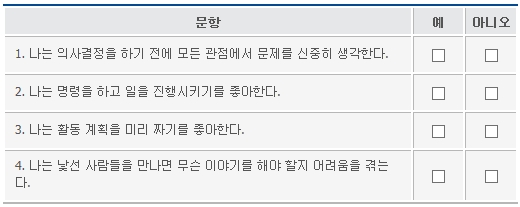 문항: 1. 나는 의사결정을 하기 전에 모든 관점에서 문제를 신중히 생각한다. 예/아니오, 2. 나는 명령을 하고 일을 진행시키기를 좋아한다. 예/아니오, 3. 나는 활동계획을 미리 짜기를 좋아한다. 예/아니오, 4. 나는 낯선 사람들을 만나면 무슨 이야기를 해야 할지 어려움을 겪는다. 예/아니오