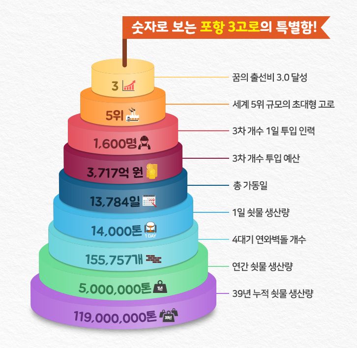 숫자로 보는 포항 3고로의 특별함! 3 꿈의 출선비 3.0달성 5위 - 세계 5위 규모의 초대형 고로 1,600명 - 3차 개수 1일 투입 인력 3,717억원 - 3차 개수 투입 예산 13.784일 - 총 가동일 14,000톤 -1일 쇳물 생산량 155,757개 - 4대기 연와벽돌 개수 5,000,000톤 - 연간 쇳물 생산량 119,000,000톤 - 39년 누적 쇳물 생산량