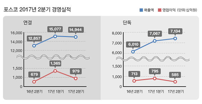 포스코 2017년 2분기 경영실적